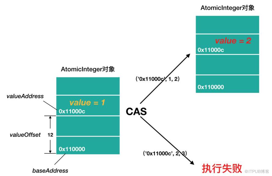 【基本功】Java魔法类：Unsafe应用解析