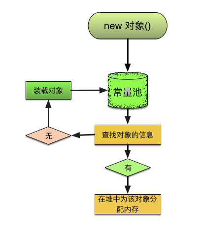 java内存管理机制剖析（一）