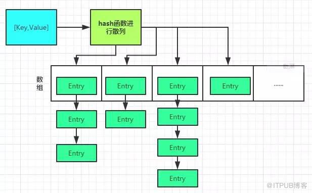 对HashMap的思考及手写实现