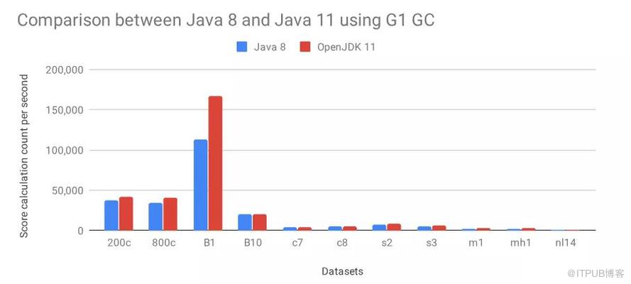Java 11究竟比8快了多少？看看这个基准测试