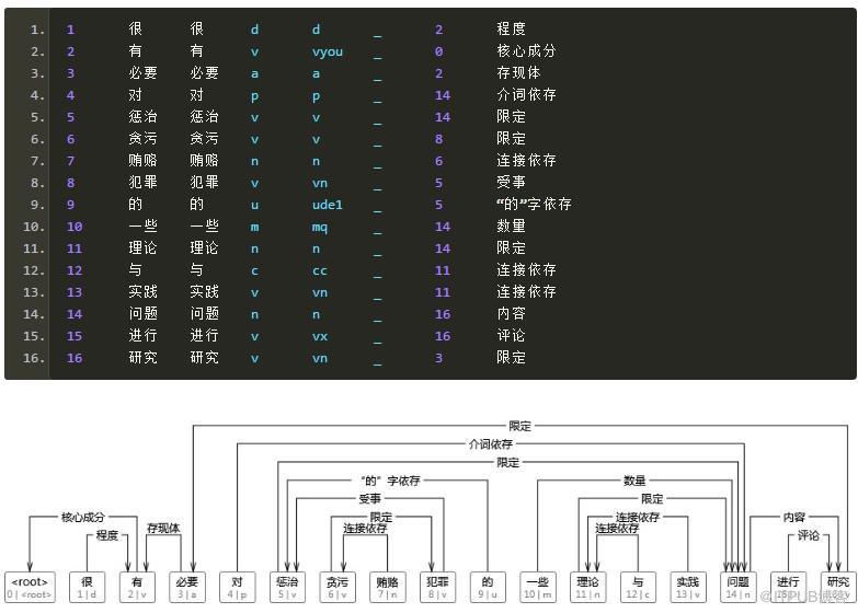 基于CRF序列标注的中文依存句法分析器的Java实现是怎么样的