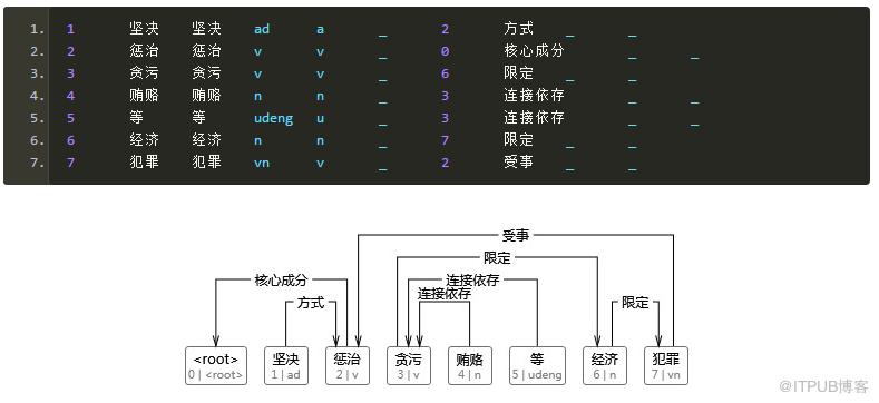 基于CRF序列标注的中文依存句法分析器的Java实现是怎么样的