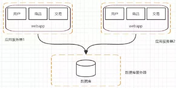 分布式架構(gòu)的演進(jìn)過(guò)程是怎樣的