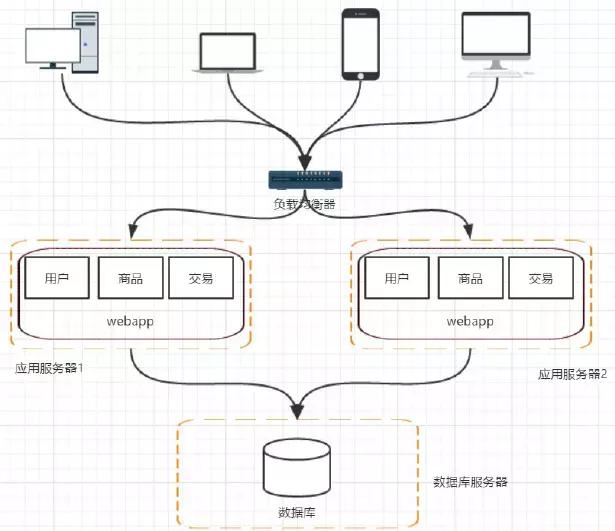 分布式架構(gòu)的演進(jìn)過(guò)程是怎樣的