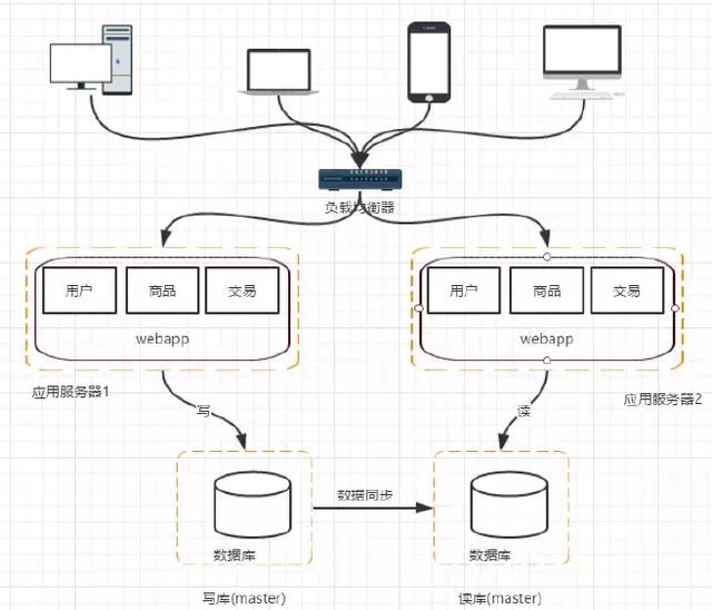 分布式架構(gòu)的演進(jìn)過(guò)程是怎樣的