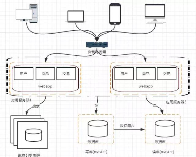 分布式架構(gòu)的演進(jìn)過(guò)程是怎樣的