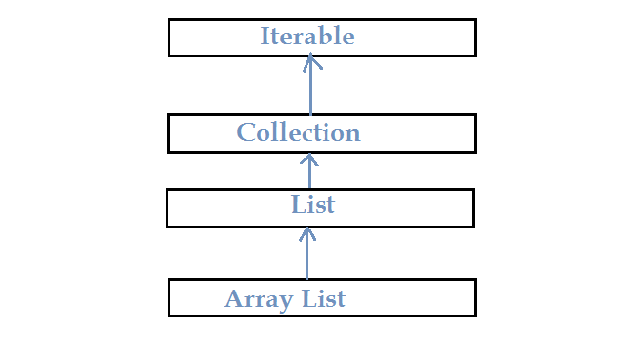 如何在Java中创建数组列表