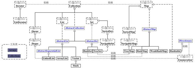 Java集合干貨系列-集合總體大綱