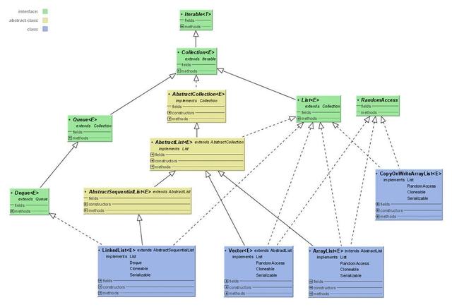 Java集合干货系列-集合总体大纲