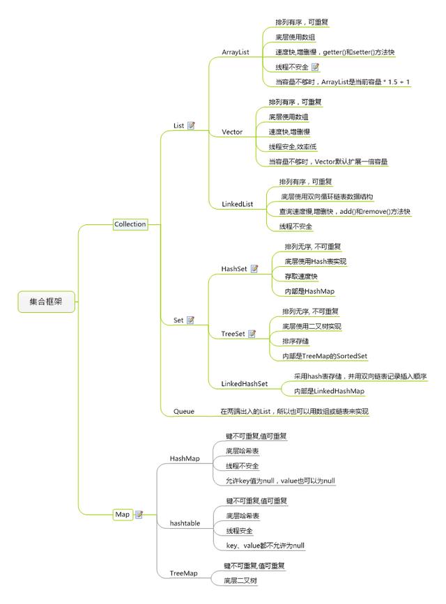 Java集合干貨系列-集合總體大綱