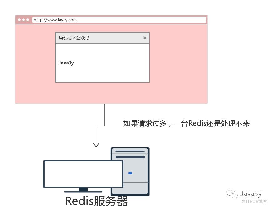 从零单排学Redis【铂金一】