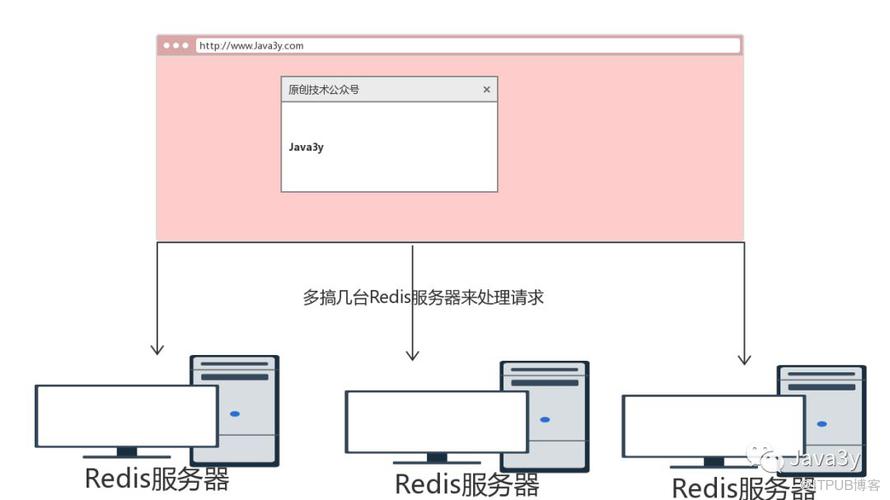 从零单排学Redis【铂金一】