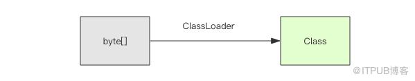 Java ClassLoader该如何理解