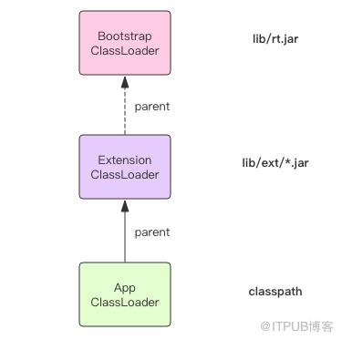 Java ClassLoader该如何理解