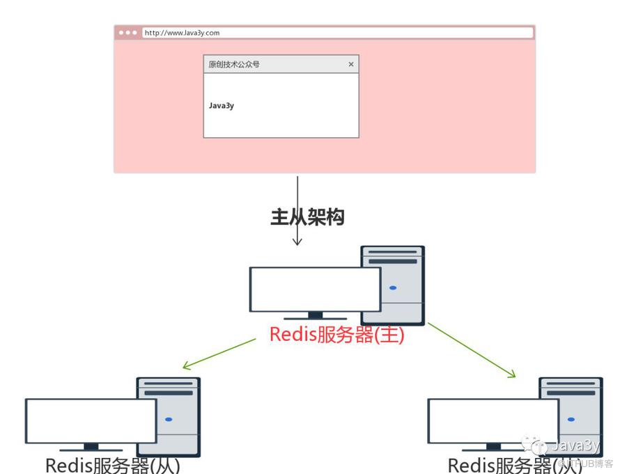 从零单排学Redis【铂金一】