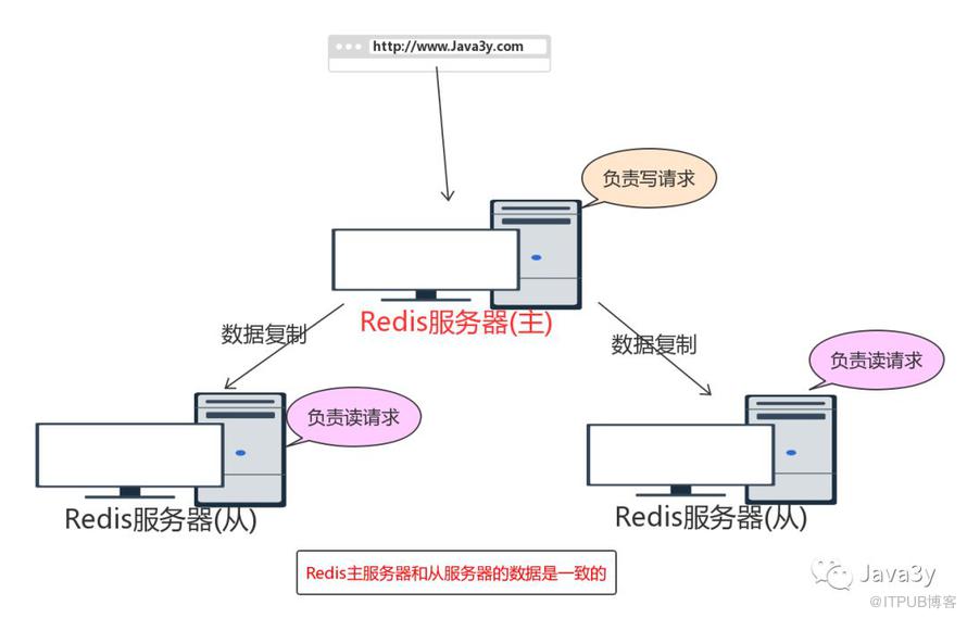 从零单排学Redis【铂金一】