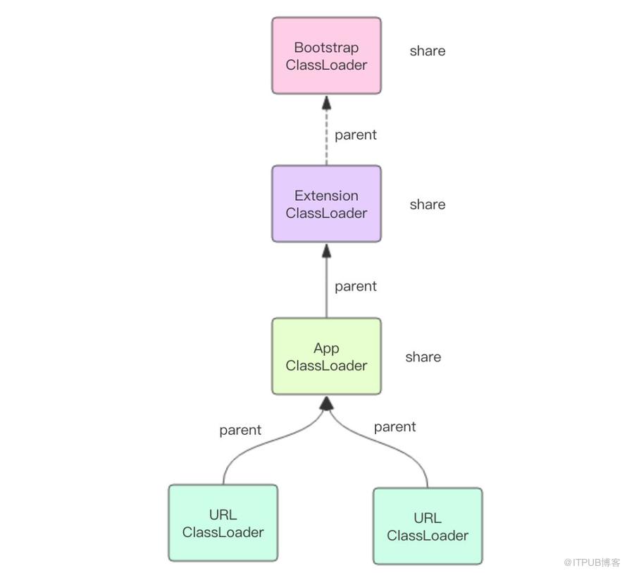 Java ClassLoader该如何理解