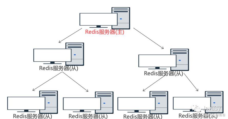 从零单排学Redis【铂金一】