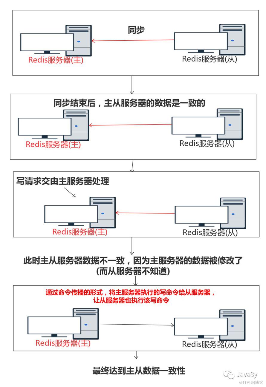 从零单排学Redis【铂金一】