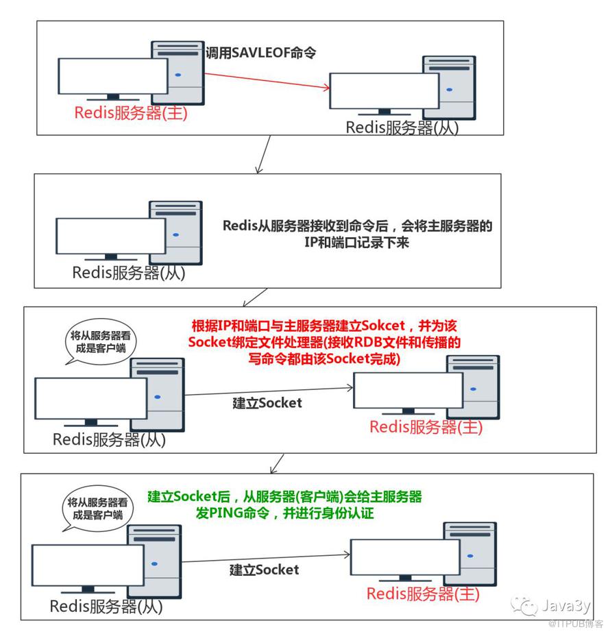 从零单排学Redis【铂金一】