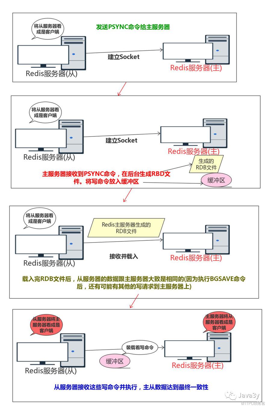 从零单排学Redis【铂金一】