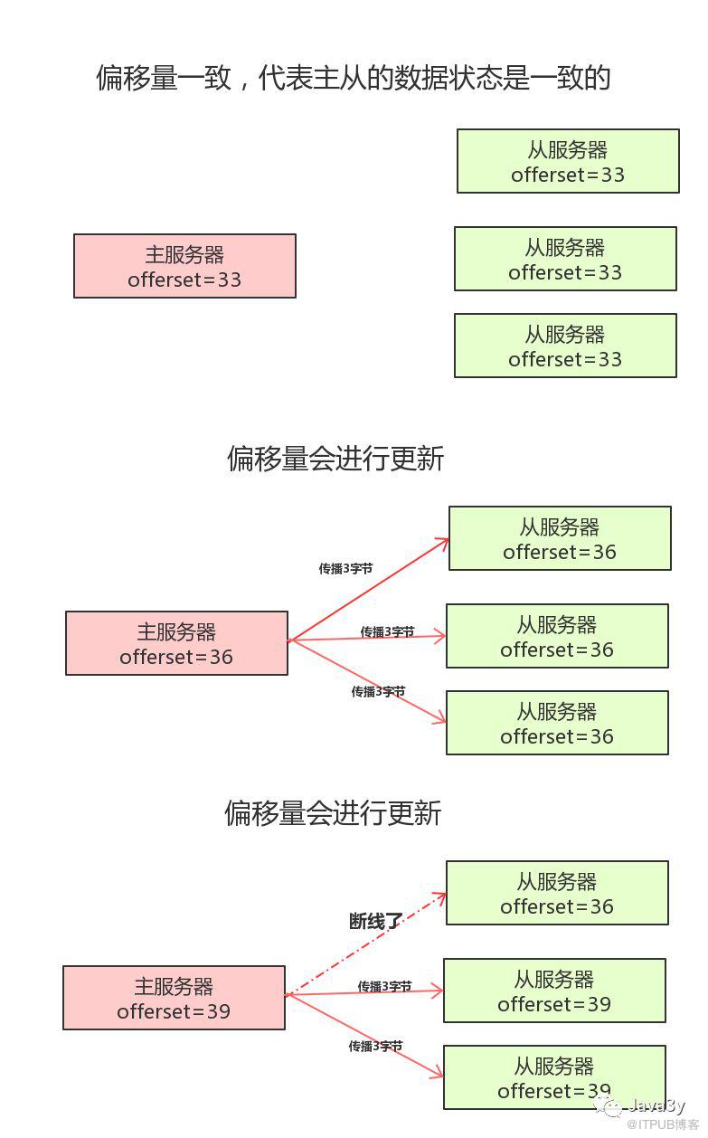 从零单排学Redis【铂金一】