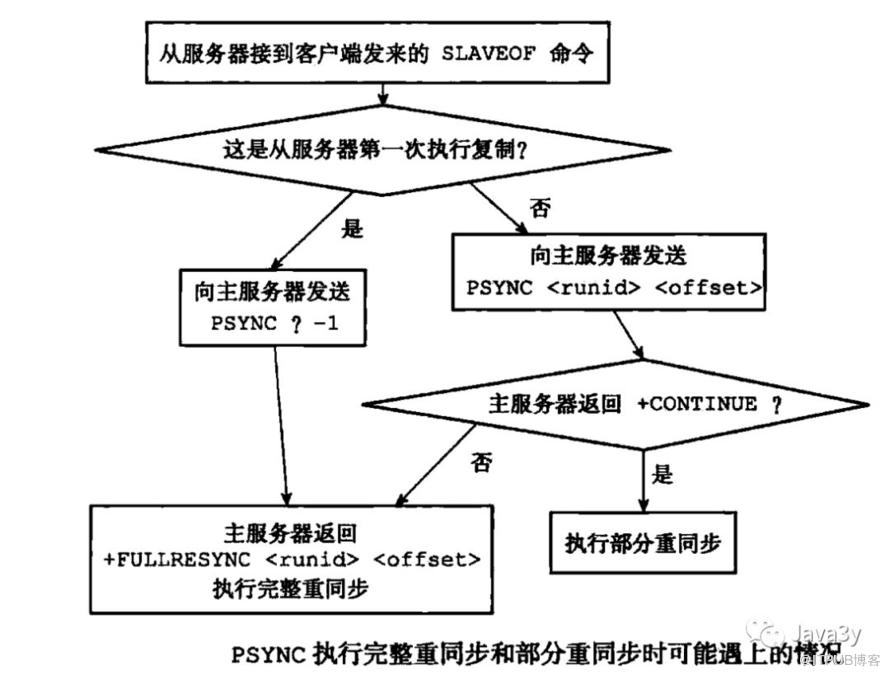 从零单排学Redis【铂金一】