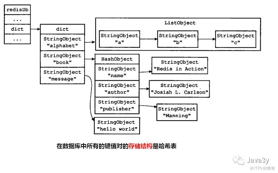 从零单排学Redis【白银】