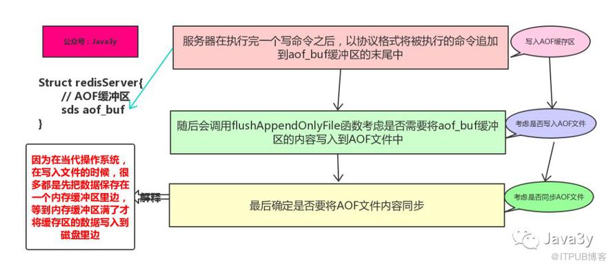 从零单排学Redis【白银】