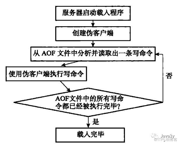 从零单排学Redis【白银】