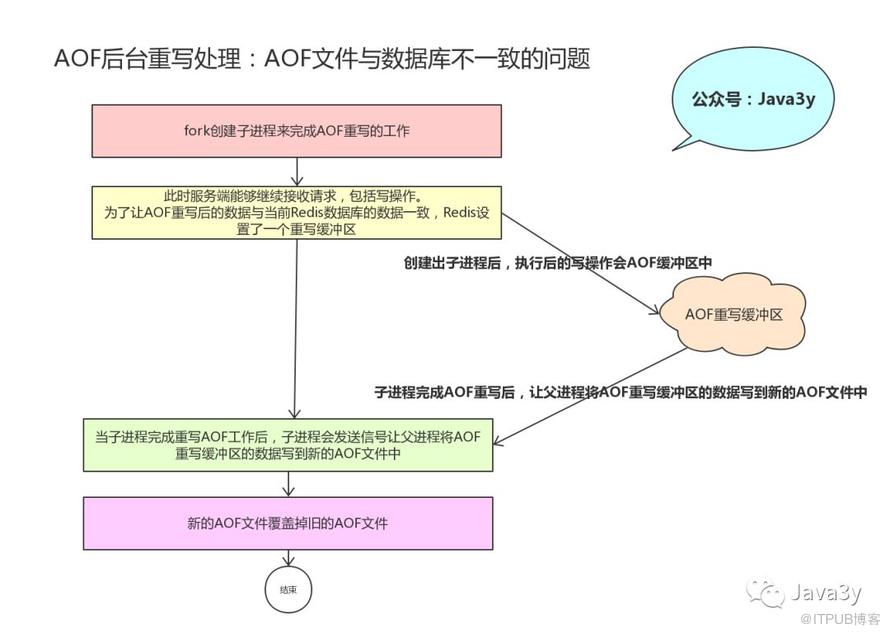 从零单排学Redis【白银】