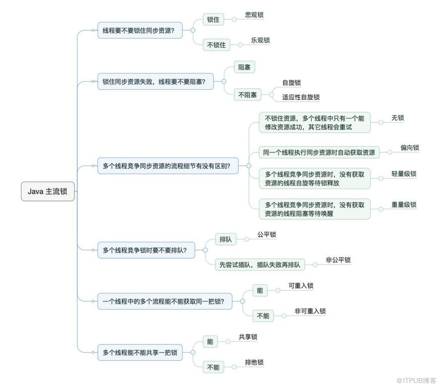 【基本功】不可不说的Java“锁”事