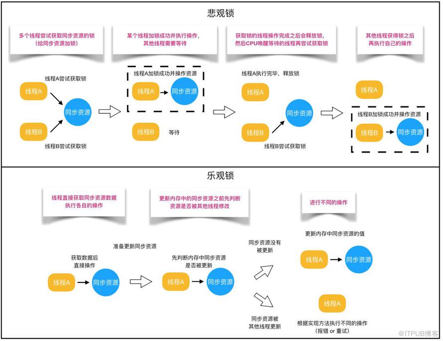 【基本功】不可不說(shuō)的Java“鎖”事