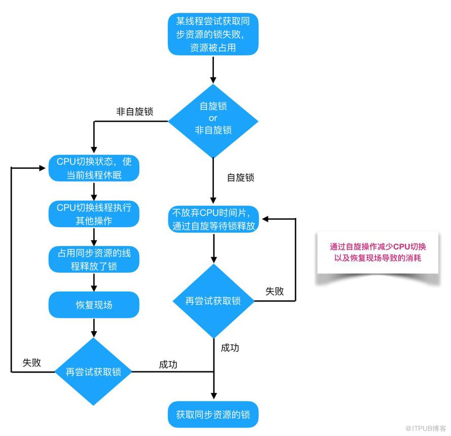 【基本功】不可不说的Java“锁”事