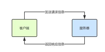 如何使用RabbitMQ实现RPC