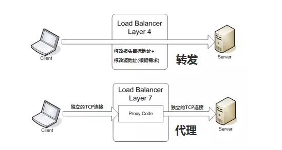 Java怎么实现负载均衡算法