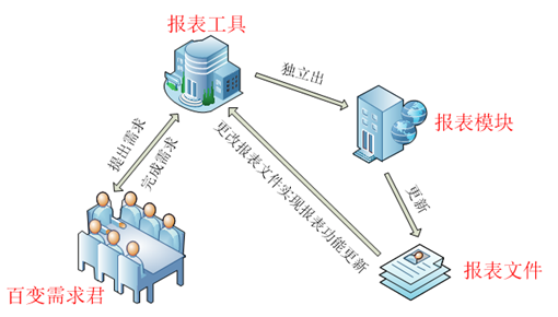 要！不要报表工具？？？