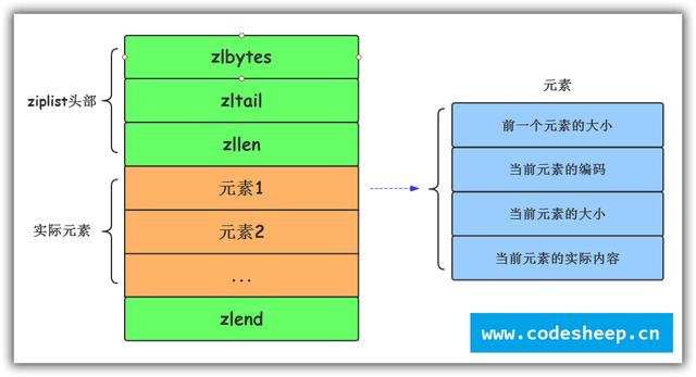 Redis哈希结构内存模型是怎样的