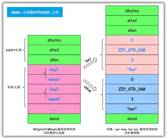 Redis哈希结构内存模型是怎样的