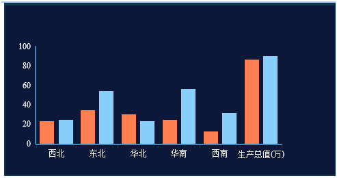 不写代码不用 Excel, 如何轻松搞定各种图形化展现