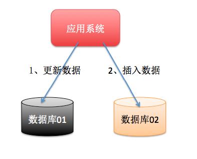 怎么理解高并發(fā)下的數(shù)據(jù)庫分布式事務