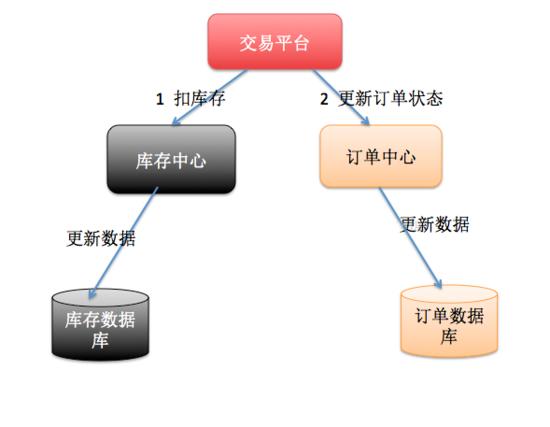 怎么理解高并發(fā)下的數(shù)據(jù)庫分布式事務