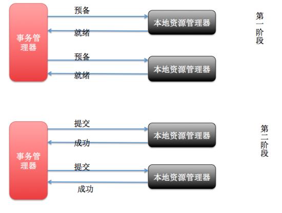 怎么理解高并發(fā)下的數(shù)據(jù)庫分布式事務