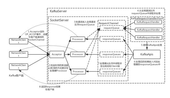 怎樣簡談Kafka中的NIO網(wǎng)絡(luò)通信模型