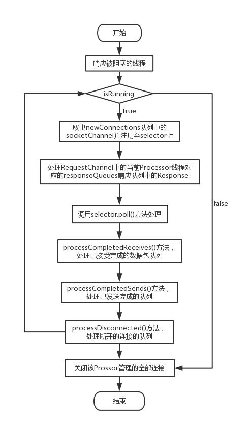 怎样简谈Kafka中的NIO网络通信模型