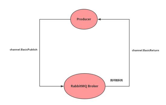 分布式系統(tǒng)消息中間件RabbitMQ怎么用