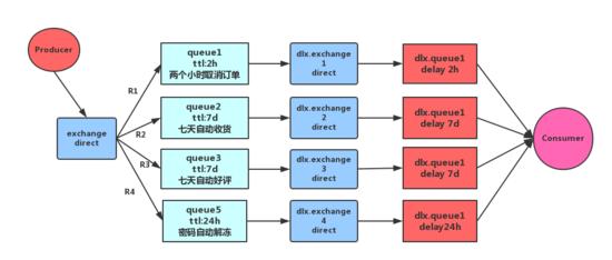 分布式系統(tǒng)消息中間件RabbitMQ怎么用