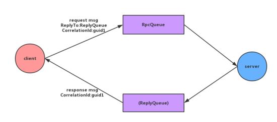 分布式系統(tǒng)消息中間件RabbitMQ怎么用