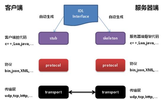 怎么设计一个RPC系统