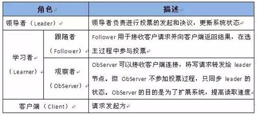 这应该是全网对 ZooKeeper 概念讲得最清楚的一篇文章了